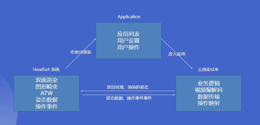 云雀 VR SDK负责功能和软件结构